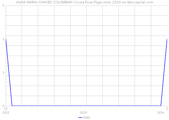 VILMA MARIA CHAVES COLOMBARI (Costa Rica) Page visits 2024 