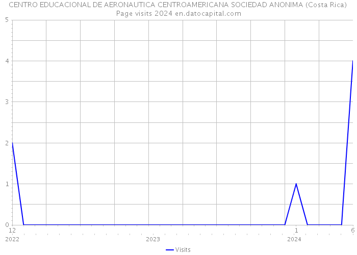 CENTRO EDUCACIONAL DE AERONAUTICA CENTROAMERICANA SOCIEDAD ANONIMA (Costa Rica) Page visits 2024 
