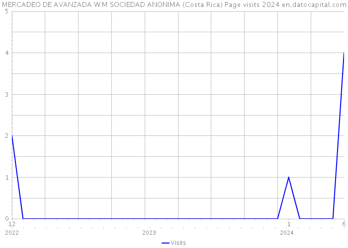 MERCADEO DE AVANZADA W M SOCIEDAD ANONIMA (Costa Rica) Page visits 2024 