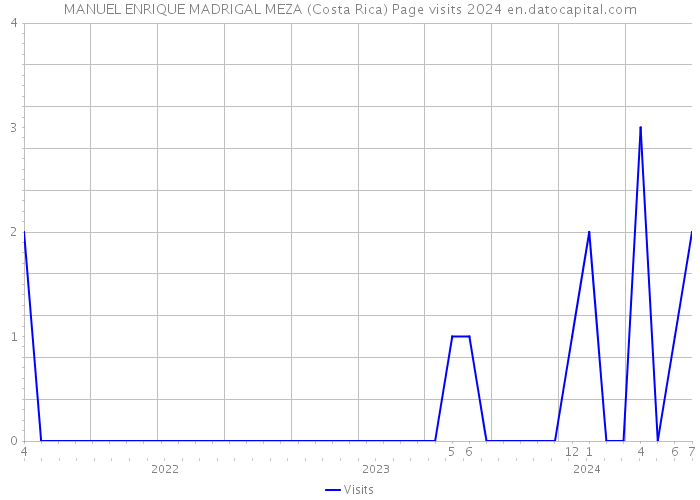 MANUEL ENRIQUE MADRIGAL MEZA (Costa Rica) Page visits 2024 