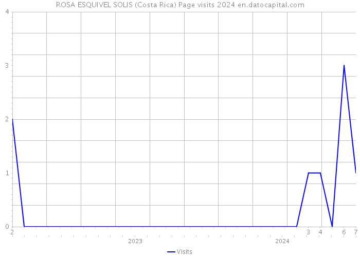 ROSA ESQUIVEL SOLIS (Costa Rica) Page visits 2024 