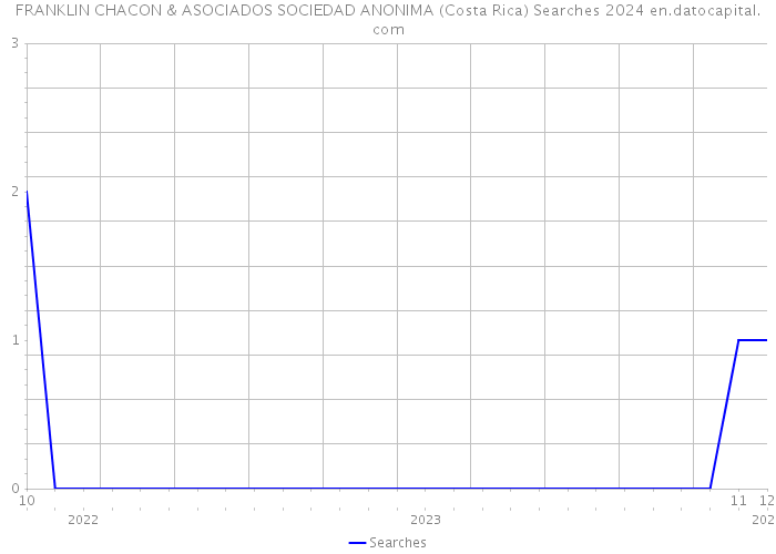 FRANKLIN CHACON & ASOCIADOS SOCIEDAD ANONIMA (Costa Rica) Searches 2024 