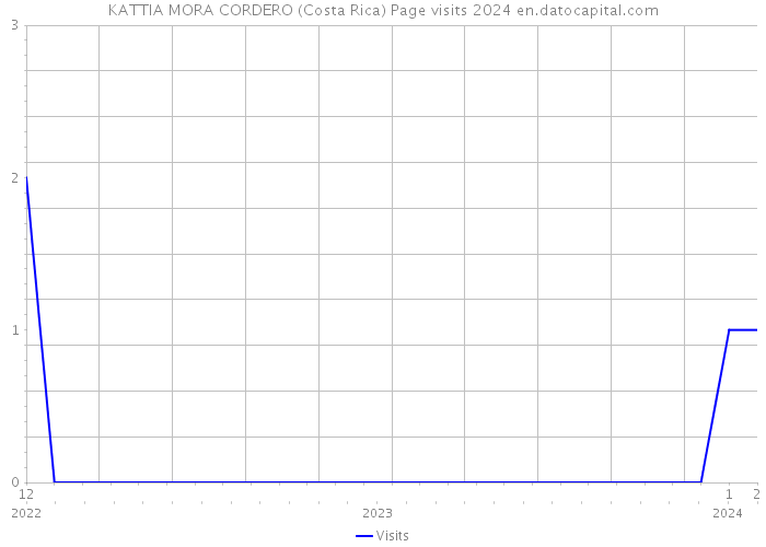 KATTIA MORA CORDERO (Costa Rica) Page visits 2024 