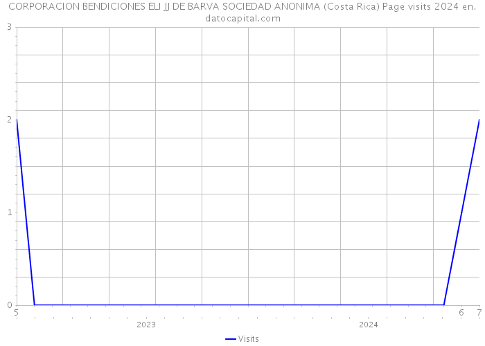 CORPORACION BENDICIONES ELI JJ DE BARVA SOCIEDAD ANONIMA (Costa Rica) Page visits 2024 
