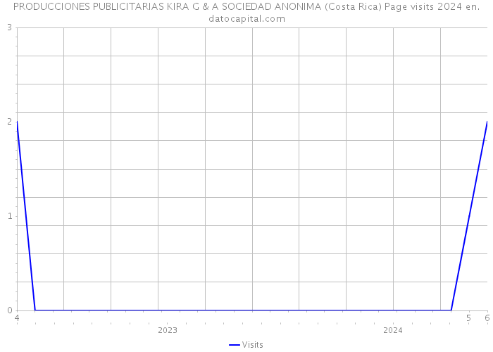 PRODUCCIONES PUBLICITARIAS KIRA G & A SOCIEDAD ANONIMA (Costa Rica) Page visits 2024 