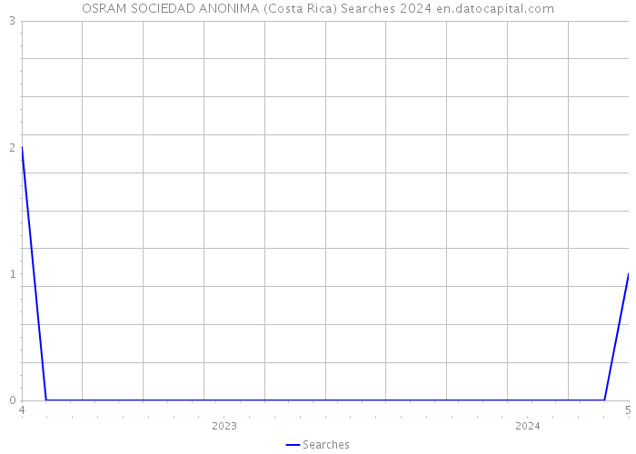 OSRAM SOCIEDAD ANONIMA (Costa Rica) Searches 2024 