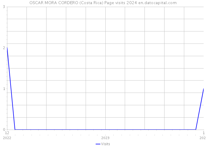 OSCAR MORA CORDERO (Costa Rica) Page visits 2024 
