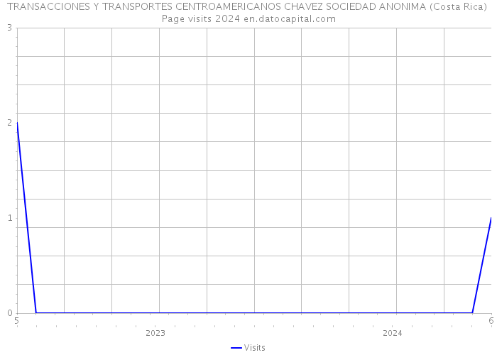TRANSACCIONES Y TRANSPORTES CENTROAMERICANOS CHAVEZ SOCIEDAD ANONIMA (Costa Rica) Page visits 2024 