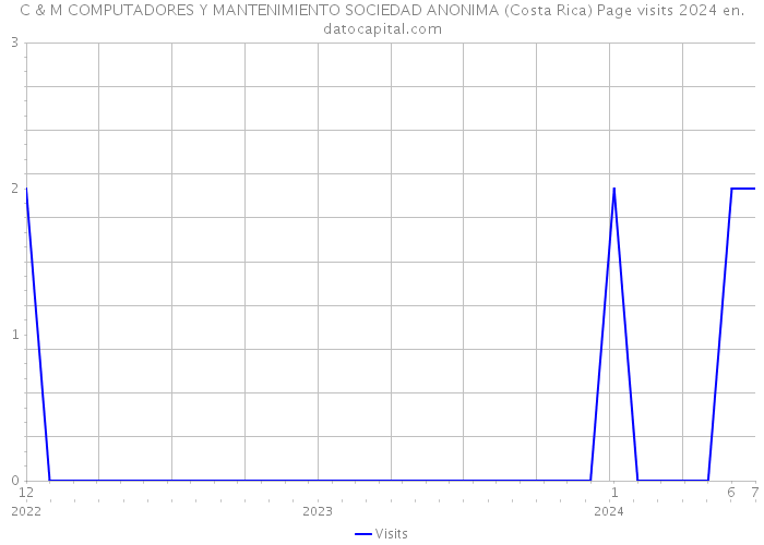 C & M COMPUTADORES Y MANTENIMIENTO SOCIEDAD ANONIMA (Costa Rica) Page visits 2024 