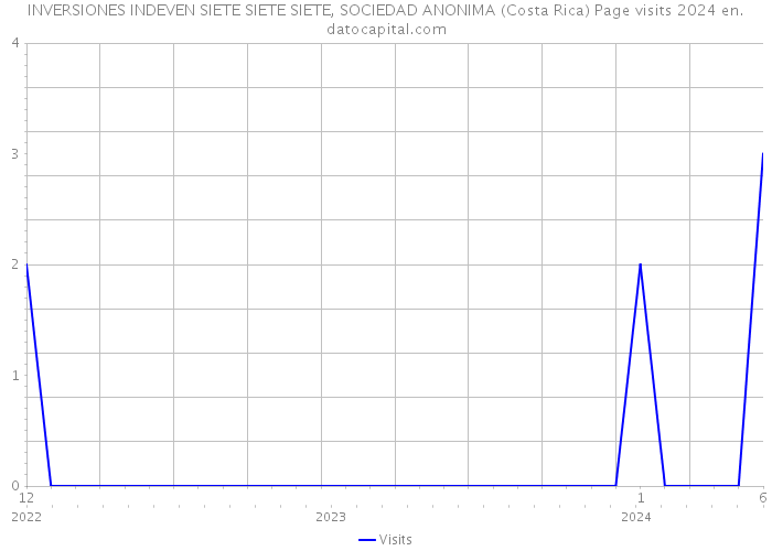 INVERSIONES INDEVEN SIETE SIETE SIETE, SOCIEDAD ANONIMA (Costa Rica) Page visits 2024 