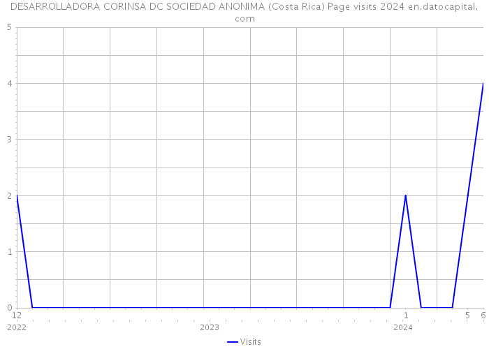DESARROLLADORA CORINSA DC SOCIEDAD ANONIMA (Costa Rica) Page visits 2024 