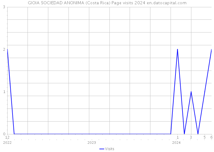 GIOIA SOCIEDAD ANONIMA (Costa Rica) Page visits 2024 