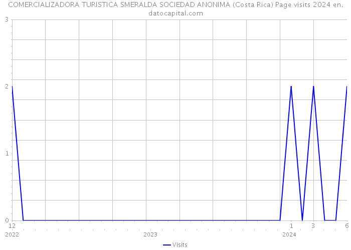 COMERCIALIZADORA TURISTICA SMERALDA SOCIEDAD ANONIMA (Costa Rica) Page visits 2024 