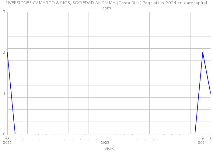 INVERSIONES CAMARGO & RIOS, SOCIEDAD ANONIMA (Costa Rica) Page visits 2024 