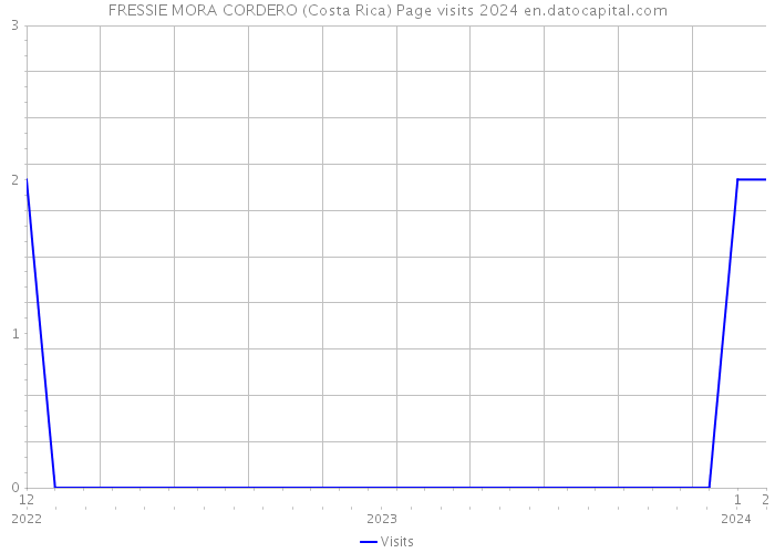 FRESSIE MORA CORDERO (Costa Rica) Page visits 2024 