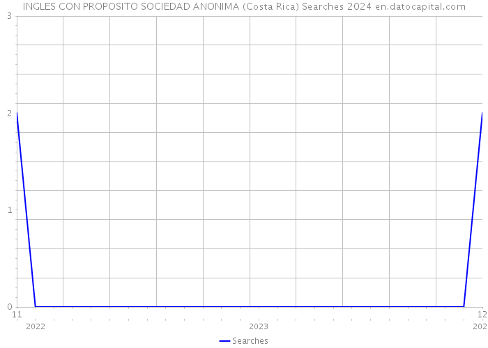 INGLES CON PROPOSITO SOCIEDAD ANONIMA (Costa Rica) Searches 2024 