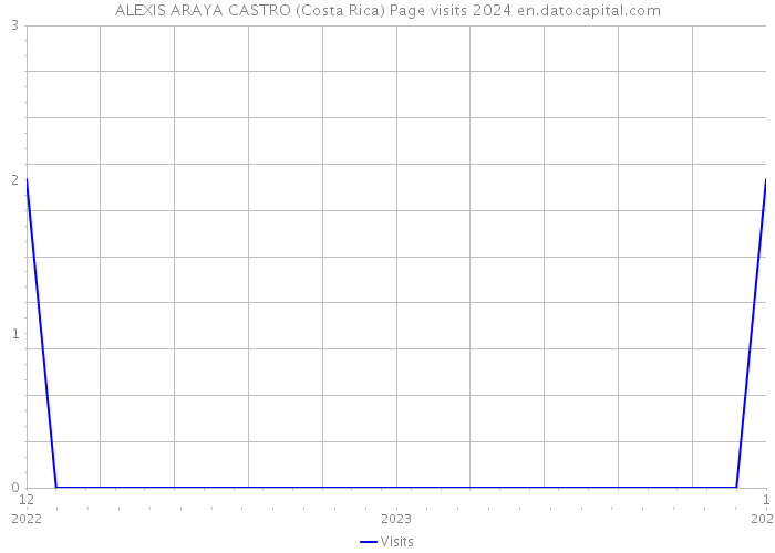 ALEXIS ARAYA CASTRO (Costa Rica) Page visits 2024 