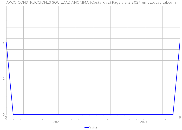 ARCO CONSTRUCCIONES SOCIEDAD ANONIMA (Costa Rica) Page visits 2024 