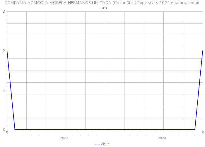 COMPAŃIA AGRICOLA MORERA HERMANOS LIMITADA (Costa Rica) Page visits 2024 