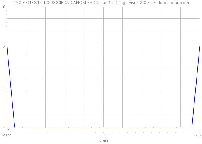 PACIFIC LOGISTICS SOCIEDAD ANONIMA (Costa Rica) Page visits 2024 
