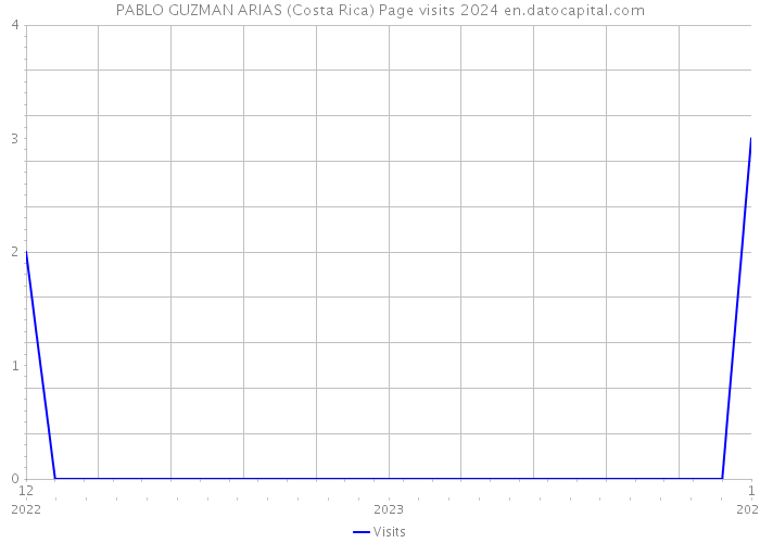 PABLO GUZMAN ARIAS (Costa Rica) Page visits 2024 
