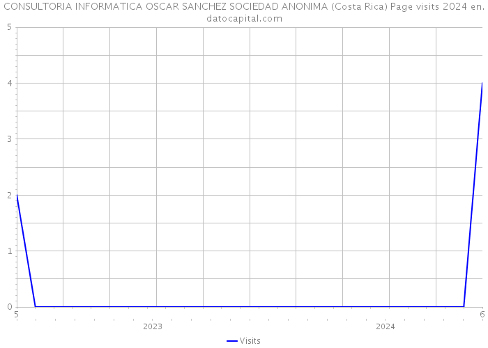 CONSULTORIA INFORMATICA OSCAR SANCHEZ SOCIEDAD ANONIMA (Costa Rica) Page visits 2024 
