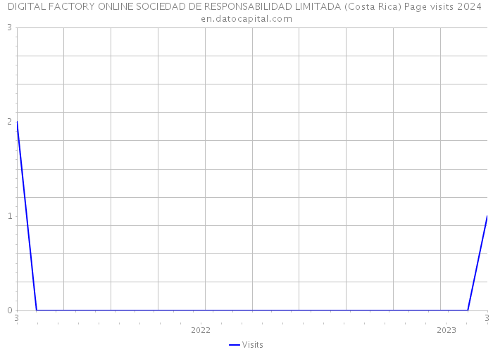 DIGITAL FACTORY ONLINE SOCIEDAD DE RESPONSABILIDAD LIMITADA (Costa Rica) Page visits 2024 