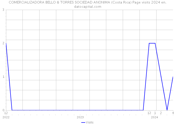 COMERCIALIZADORA BELLO & TORRES SOCIEDAD ANONIMA (Costa Rica) Page visits 2024 