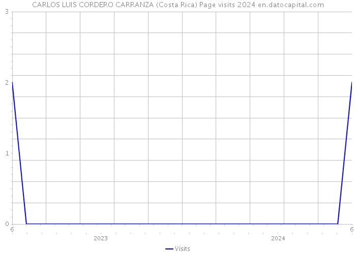 CARLOS LUIS CORDERO CARRANZA (Costa Rica) Page visits 2024 