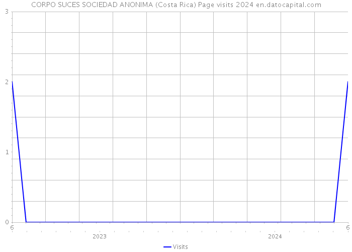 CORPO SUCES SOCIEDAD ANONIMA (Costa Rica) Page visits 2024 