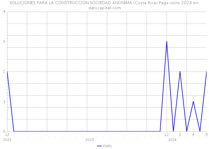 SOLUCIONES PARA LA CONSTRUCCION SOCIEDAD ANONIMA (Costa Rica) Page visits 2024 