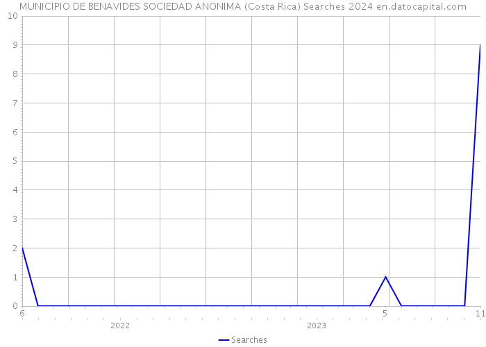 MUNICIPIO DE BENAVIDES SOCIEDAD ANONIMA (Costa Rica) Searches 2024 