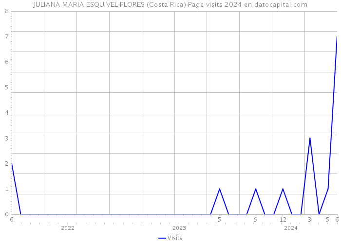 JULIANA MARIA ESQUIVEL FLORES (Costa Rica) Page visits 2024 