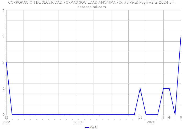 CORPORACION DE SEGURIDAD PORRAS SOCIEDAD ANONIMA (Costa Rica) Page visits 2024 
