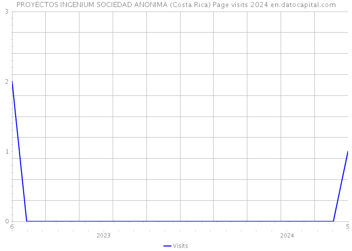 PROYECTOS INGENIUM SOCIEDAD ANONIMA (Costa Rica) Page visits 2024 