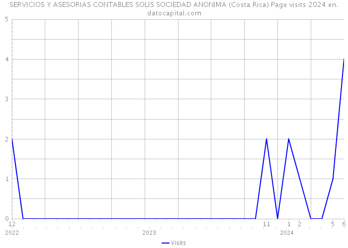SERVICIOS Y ASESORIAS CONTABLES SOLIS SOCIEDAD ANONIMA (Costa Rica) Page visits 2024 