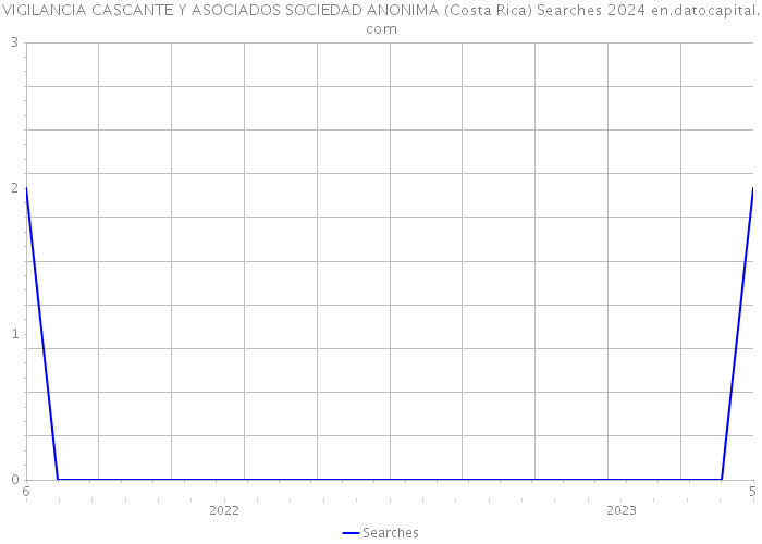 VIGILANCIA CASCANTE Y ASOCIADOS SOCIEDAD ANONIMA (Costa Rica) Searches 2024 