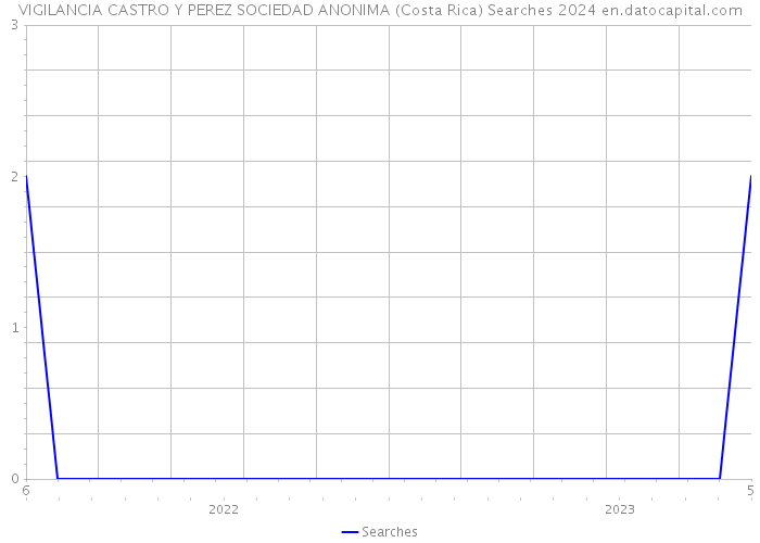 VIGILANCIA CASTRO Y PEREZ SOCIEDAD ANONIMA (Costa Rica) Searches 2024 