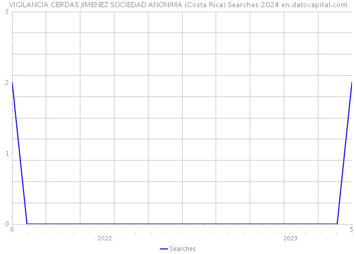 VIGILANCIA CERDAS JIMENEZ SOCIEDAD ANONIMA (Costa Rica) Searches 2024 