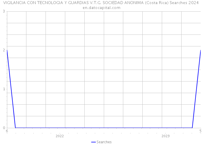 VIGILANCIA CON TECNOLOGIA Y GUARDIAS V.T.G. SOCIEDAD ANONIMA (Costa Rica) Searches 2024 