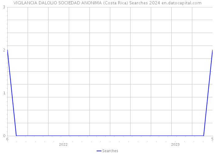 VIGILANCIA DALOLIO SOCIEDAD ANONIMA (Costa Rica) Searches 2024 