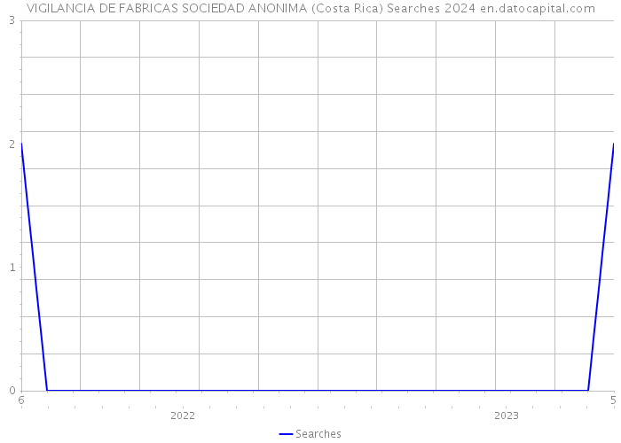 VIGILANCIA DE FABRICAS SOCIEDAD ANONIMA (Costa Rica) Searches 2024 