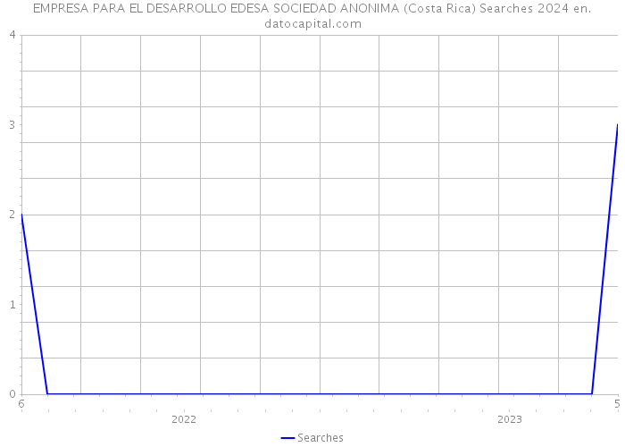 EMPRESA PARA EL DESARROLLO EDESA SOCIEDAD ANONIMA (Costa Rica) Searches 2024 