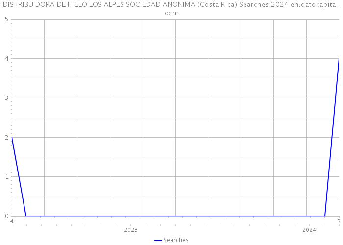 DISTRIBUIDORA DE HIELO LOS ALPES SOCIEDAD ANONIMA (Costa Rica) Searches 2024 