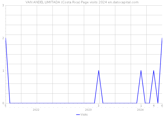 VAN ANDEL LIMITADA (Costa Rica) Page visits 2024 