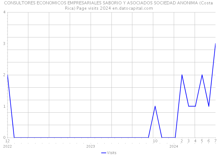 CONSULTORES ECONOMICOS EMPRESARIALES SABORIO Y ASOCIADOS SOCIEDAD ANONIMA (Costa Rica) Page visits 2024 