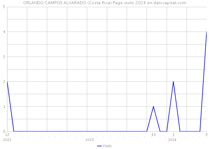 ORLANDO CAMPOS ALVARADO (Costa Rica) Page visits 2024 