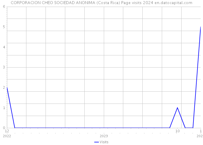 CORPORACION CHEO SOCIEDAD ANONIMA (Costa Rica) Page visits 2024 