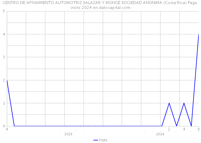 CENTRO DE AFINAMIENTO AUTOMOTRIZ SALAZAR Y MONGE SOCIEDAD ANONIMA (Costa Rica) Page visits 2024 