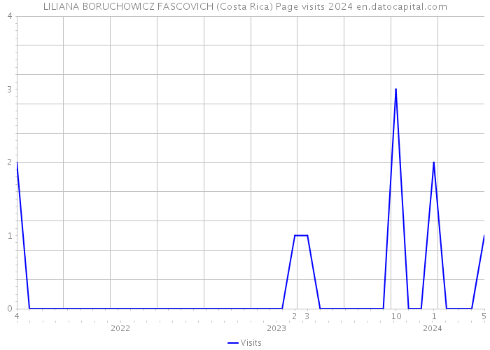 LILIANA BORUCHOWICZ FASCOVICH (Costa Rica) Page visits 2024 